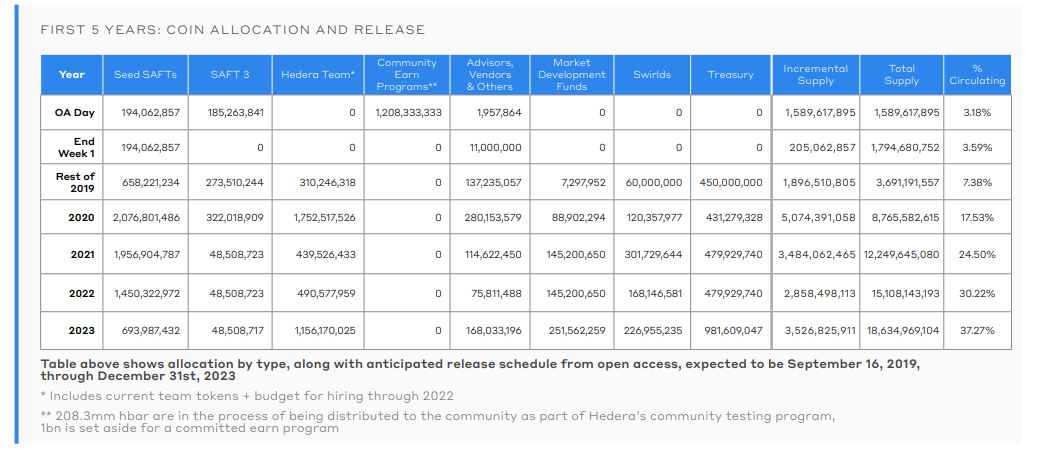 Hedera Tokenomics