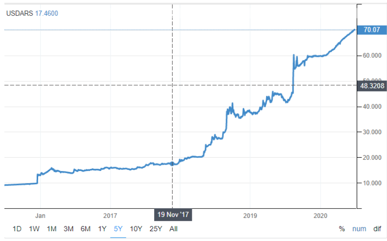 USD conversion